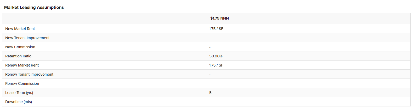 Market Leasing Assumptions